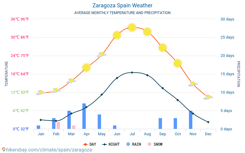 Zaragoza weather